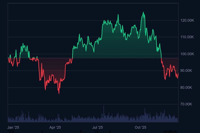 Zašto Bitcoin gubi dah? Već neko vrijeme se bori s povratkom iznad 90.000 dolara