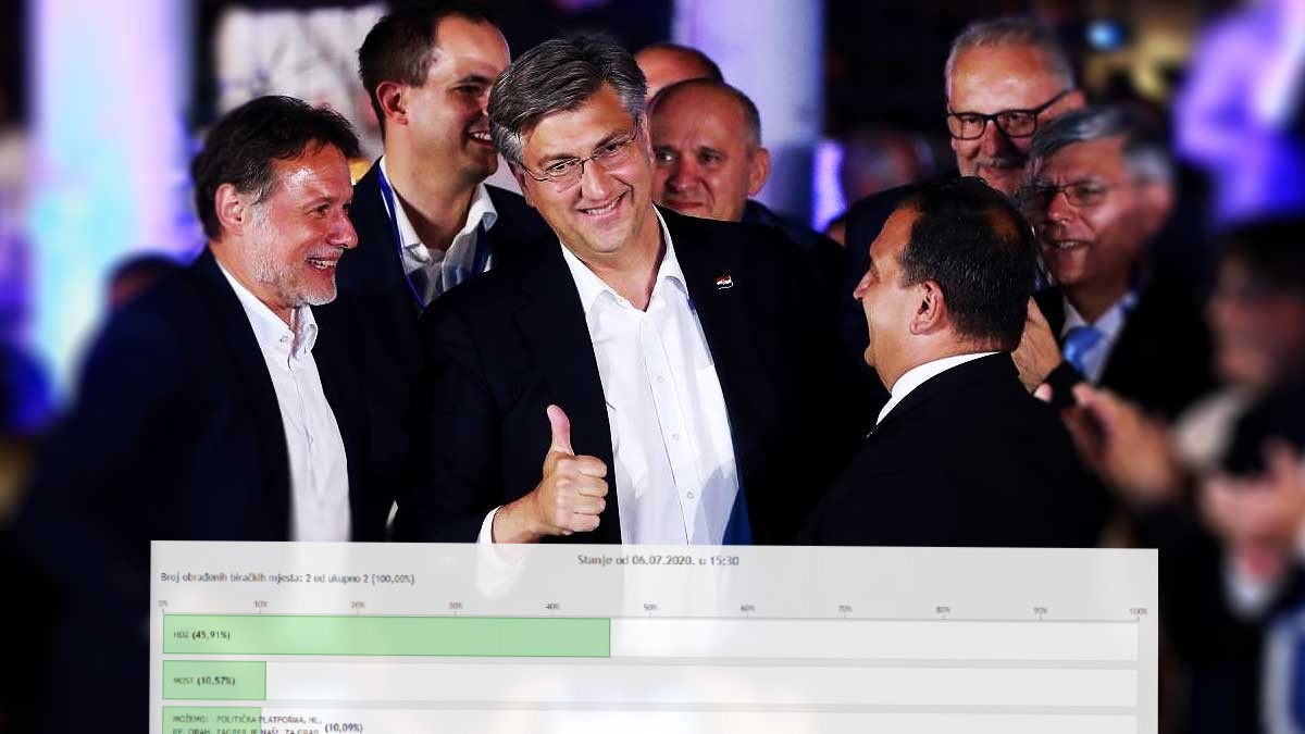 HDZ u Srbiji premoćno pobijedio