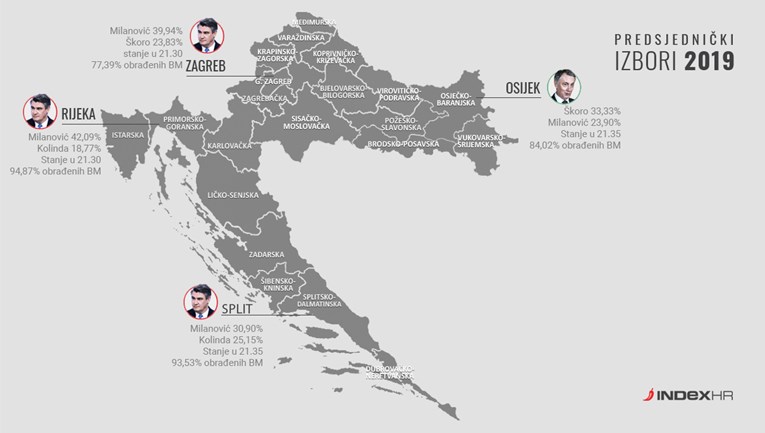 Kolinda poražena u 4 najveća grada. U 3 je pobijedio Milanović, u jednom Škoro