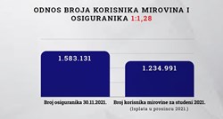 Ovo je najgori podatak: Gotovo svaka treća osoba u Hrvatskoj prima penziju