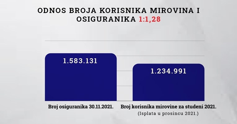 Ovo je najgori podatak: Gotovo svaka treća osoba u Hrvatskoj prima penziju
