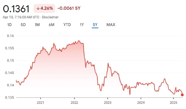 Kineska valuta pala na najnižu razinu u 17 godina