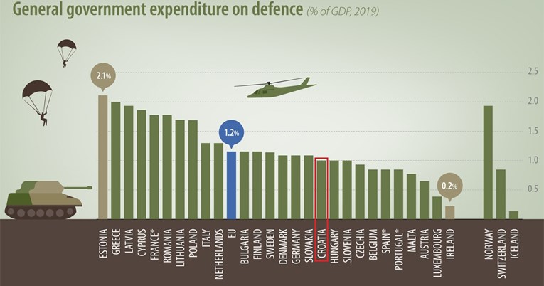 Eurostat: Na obranu najviše troši Estonija, najmanje Irska, Hrvatska u sredini