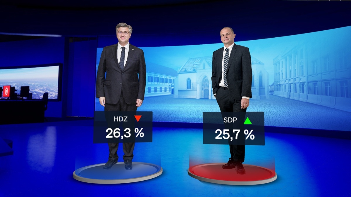 Nova anketa: HDZ i SDP na manje od jedan posto razlike