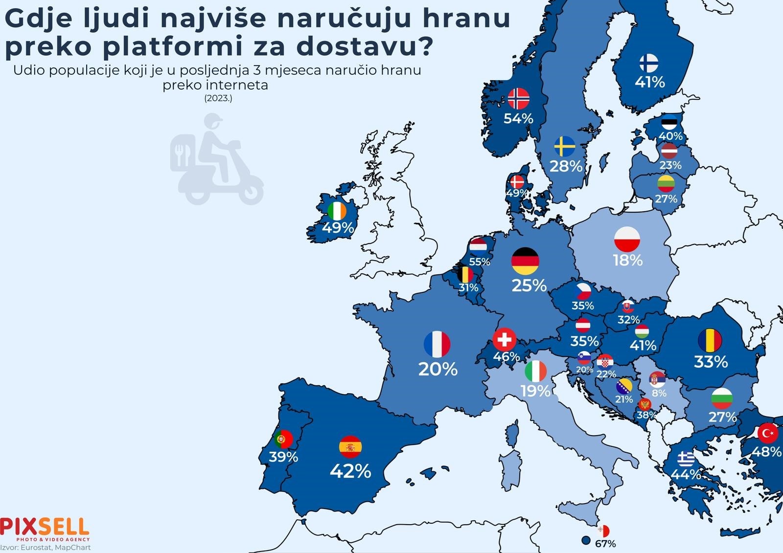 Tek 8 posto Srba naručuje hranu preko dostave. Evo kako mi stojimo