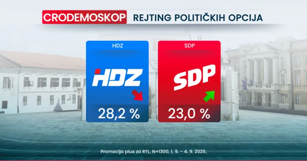 Nova anketa: HDZ pada, SDP raste