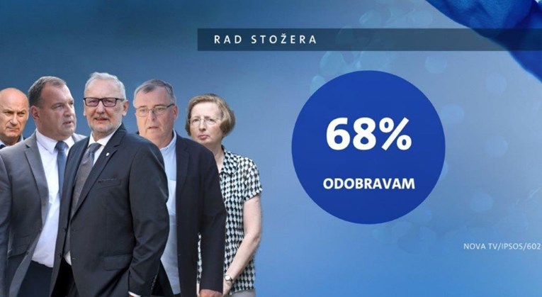 Novo istraživanje: Gotovo 70% ljudi odobrava rad Stožera, najviše vjeruju Markotić