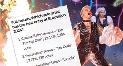 "Pogodio je žicu": Fanovi Eurosonga proglasili Baby Lasagnu omiljenim solo izvođačem