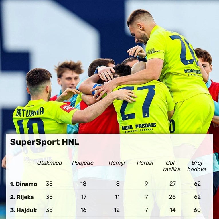 Zašto je Dinamo ispred Rijeke na tablici iako su Riječani u prednosti?