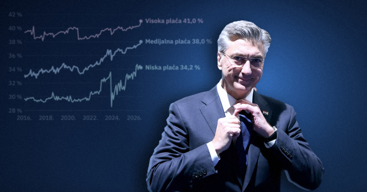 Država nam od plaće uzima više nego ikad, a gradovi ubiru razliku
