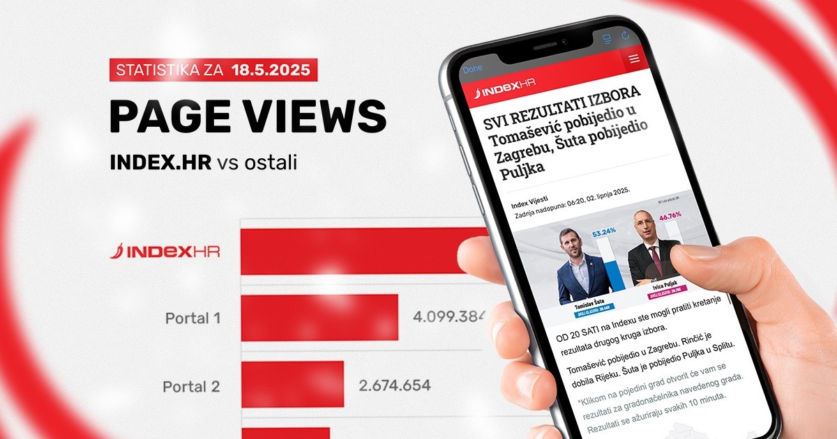 Index.hr je bio uvjerljivo najčitaniji portal u oba kruga izbora