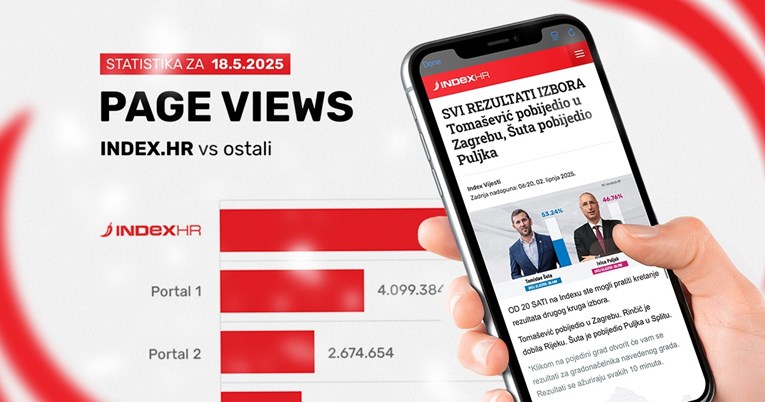 Index.hr je bio uvjerljivo najčitaniji portal u oba kruga izbora