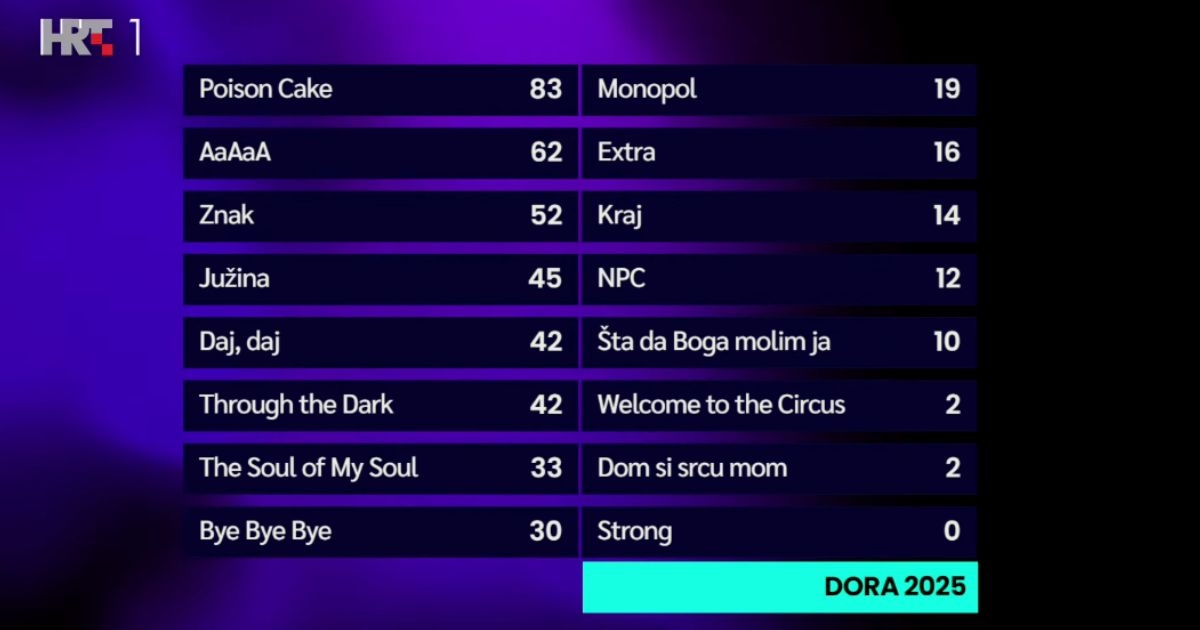 Evo kako je glasao žiri