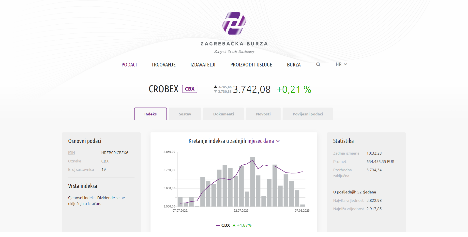 Crobexi u blagom plusu drugi dan zaredom
