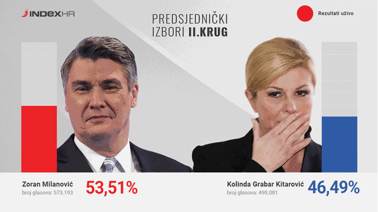 UŽIVO REZULTATI Milanović je pobjednik, Kolinda izgubila izbore