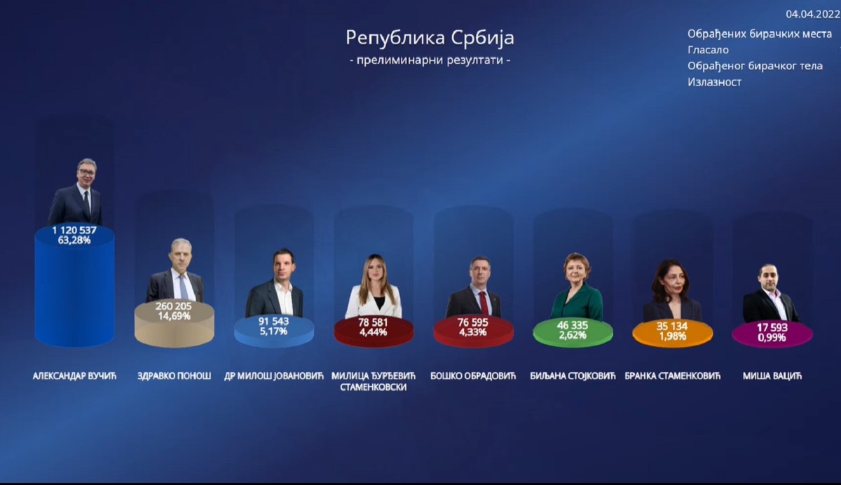 REZULTATI Obrađeno 95% glasova. Vučićeva pobjeda je uvjerljiva