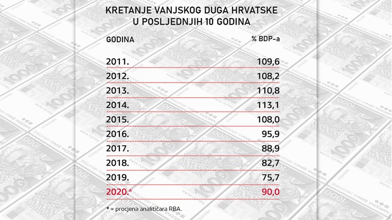 Hrvatsku čeka ogroman rast vanjskog duga, pitali smo ekonomiste što će se događati