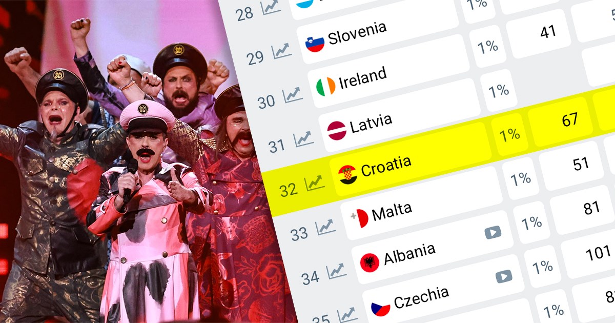 Neće vas iznenaditi kako Hrvatska stoji na kladionicama nakon objave pjesama s Dore