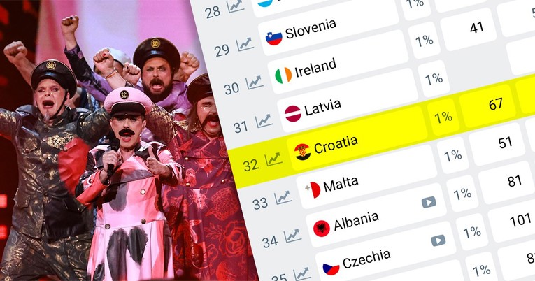 Neće vas iznenaditi kako Hrvatska stoji na kladionicama nakon objave pjesama s Dore
