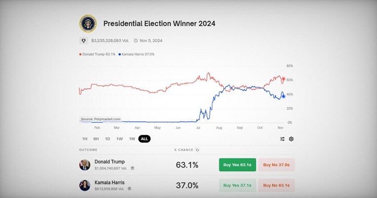 Ogromne promjene na kladionici. Trump jako raste, Harris jako pada