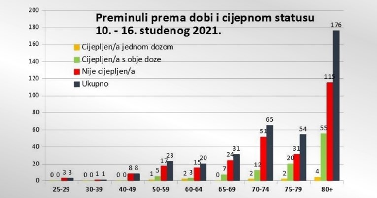 U tjedan dana od korone umrlo 12 osoba mlađih od 50 godina. Nitko nije bio cijepljen