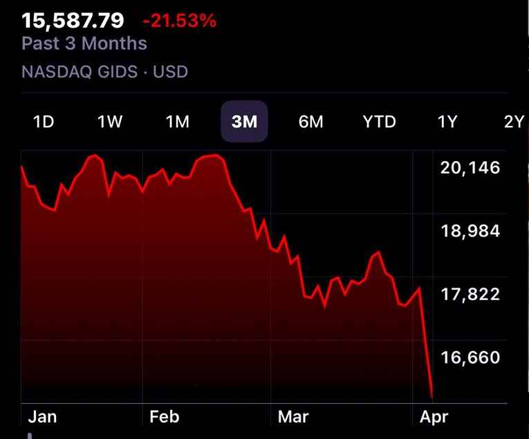 Carinski rat izbrisao 5000 milijardi dolara u dva dana, tjedan završio potopom burzi