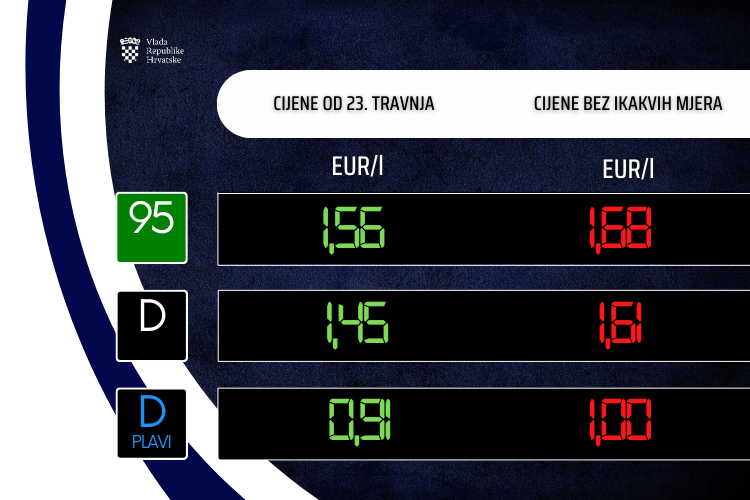 Od sutra skuplji benzin, jeftiniji dizel