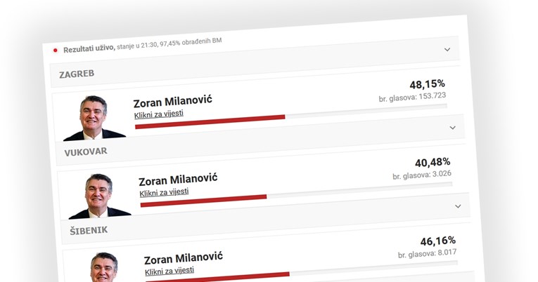 REZULTATI UŽIVO Milanović pobijedio u 20 najvećih hrvatskih gradova