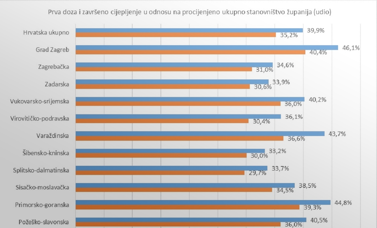 HZJZ objavio nove podatke, najviše cijepljenih u Zagrebu, najmanje u Dalmaciji
