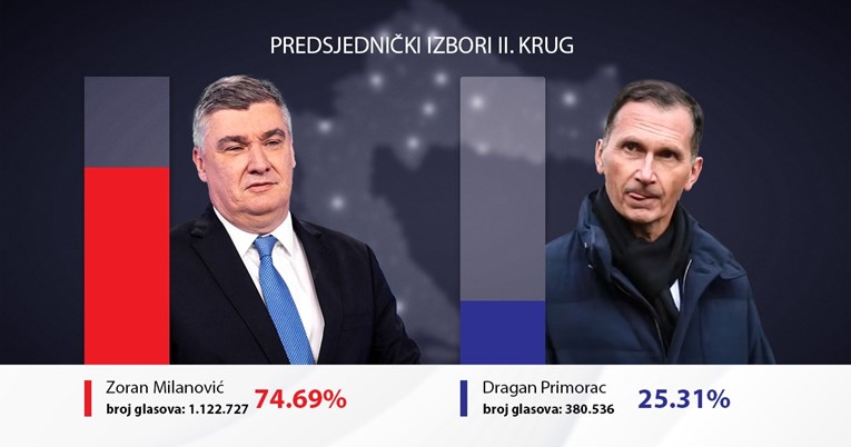 Milanović s preko milijun glasova pomeo HDZ-ovog Primorca. Ovaj dobio 742.191 manje