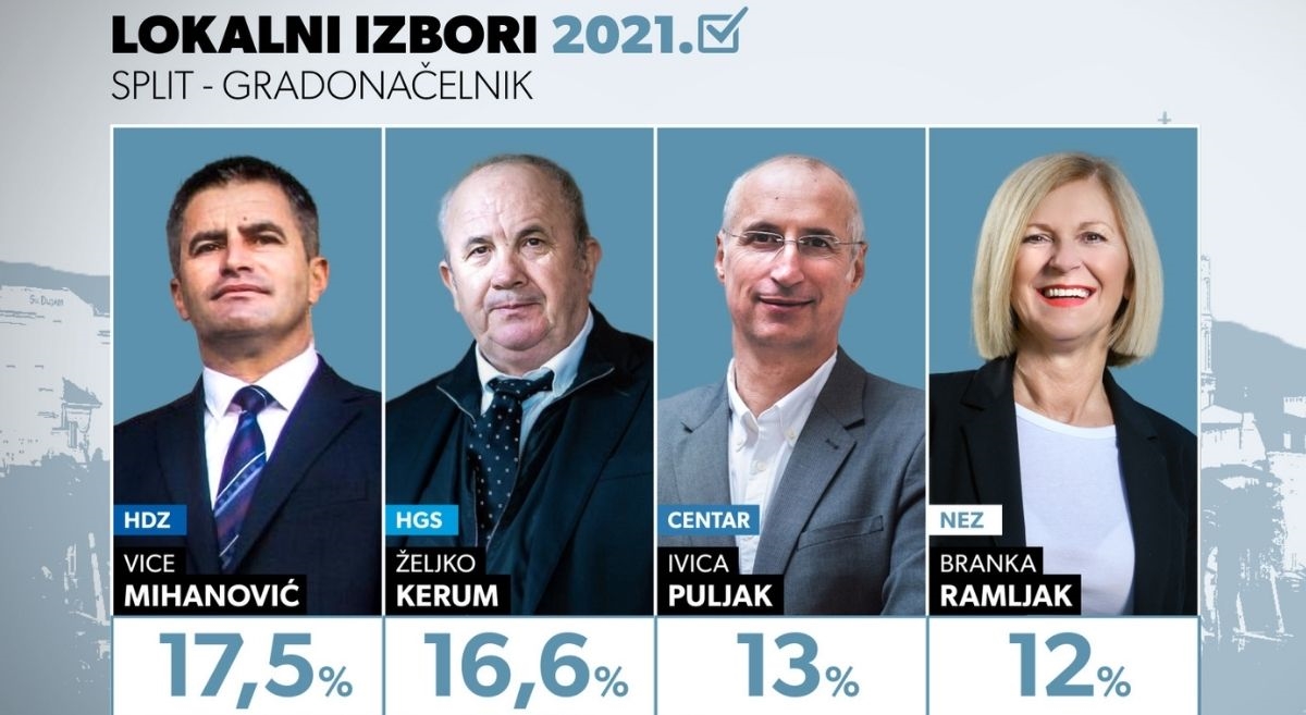Anketa u Splitu: HDZ-ovac i Kerum vode, razlika je jako mala