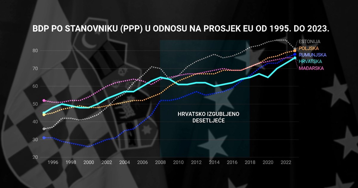 Kako je Rumunjska postala razvijenija od Hrvatske