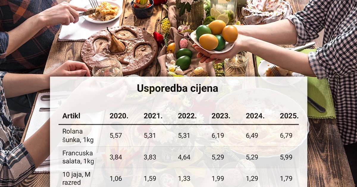 Pogledajte koliko smo prije šest godina plaćali uskrsne namirnice, a koliko sada