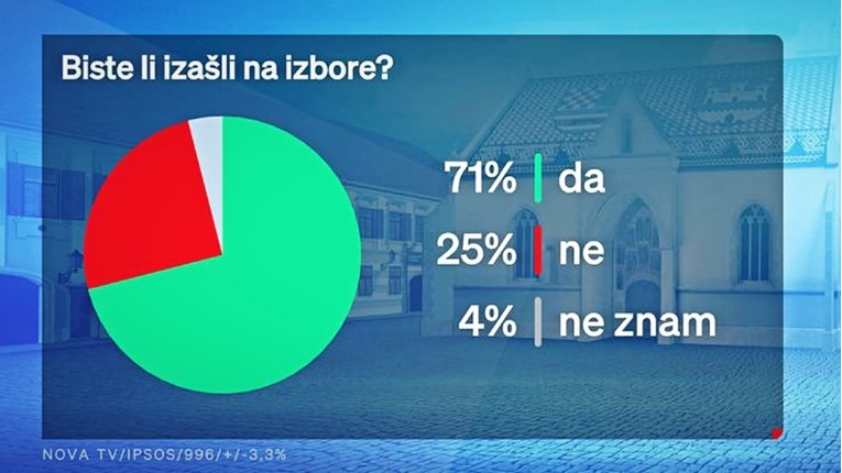 Anketa: Većina misli da vlada nije sposobna riješiti probleme, HDZ najpopularniji