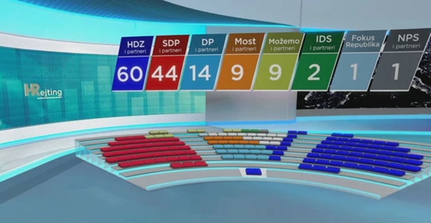 Zadnja anketa: HDZ ima manje nego 2020., a SDP više