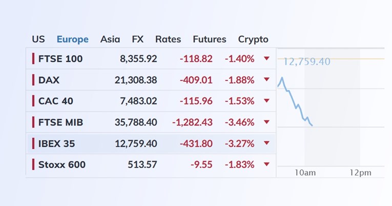 Europske burze i dalje pod pritiskom