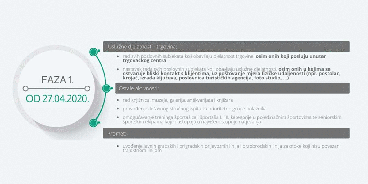 Predstavljene tri faze popuštanja mjera, evo kad se otvaraju kafići, frizeri...