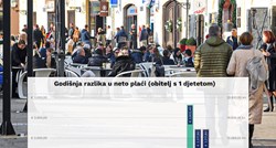 Nađi objavio izračun: Ovoliko dobijete neto plaće u Samoboru i Zagrebu na isti bruto