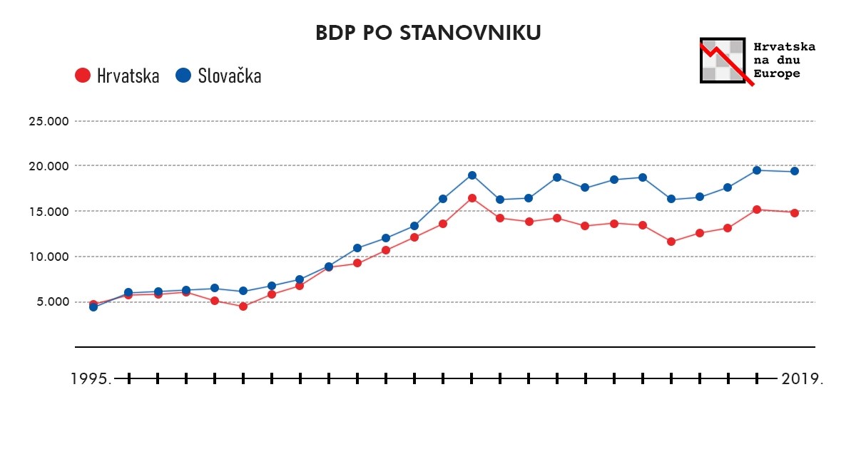 Hrvatska na dnu Europe: Kako nas je prestigla Slovačka