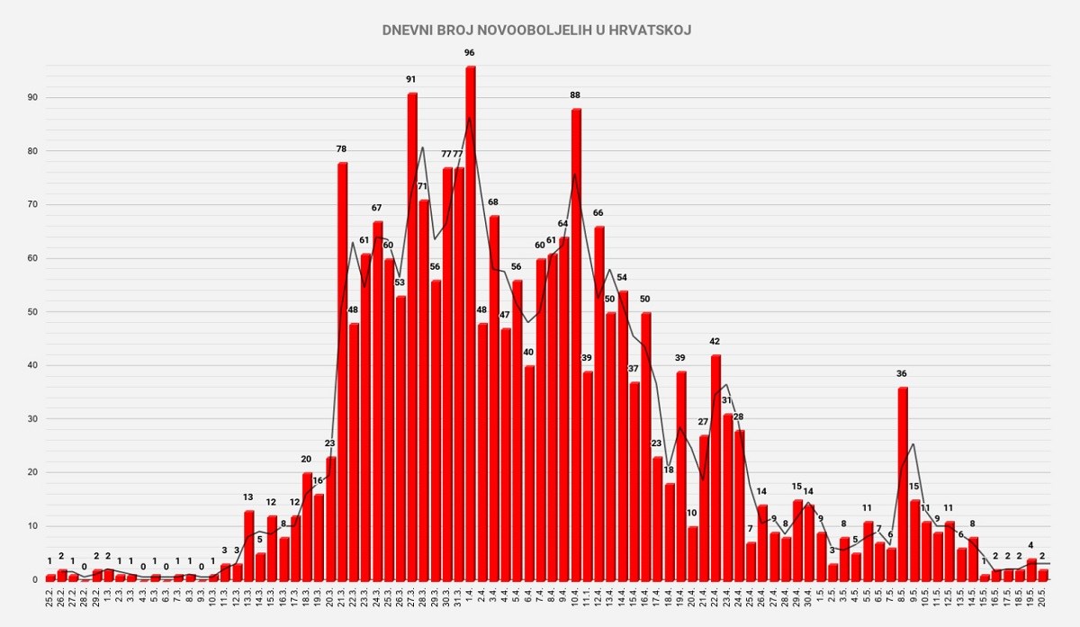 U Hrvatskoj tri nova slučaja, umrla žena koja je prije 40 dana zaražena koronom