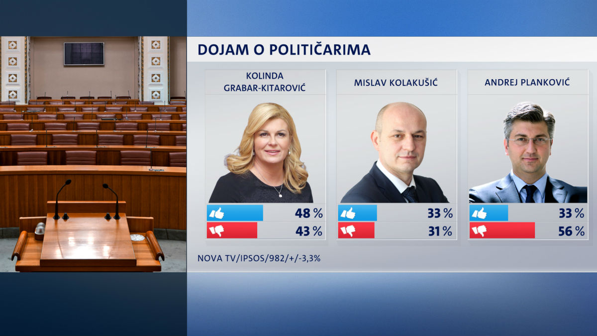 Nova anketa: Kolinda sve više gubi potporu, Kolakušić sve popularniji
