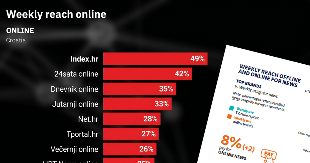 Reuters: Index je medij broj 1 u Hrvatskoj