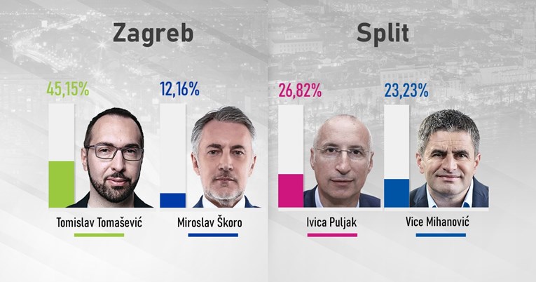 VELIKA ANKETA Tomašević ili Škoro, Puljak ili Mihanović - za koga ćete glasati?