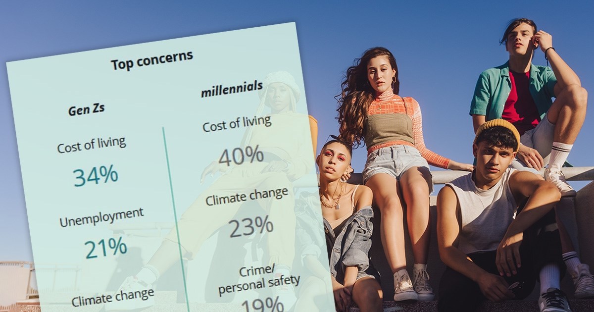 Istraživanje: Troškovi života glavna su briga generacije Z i milenijalaca