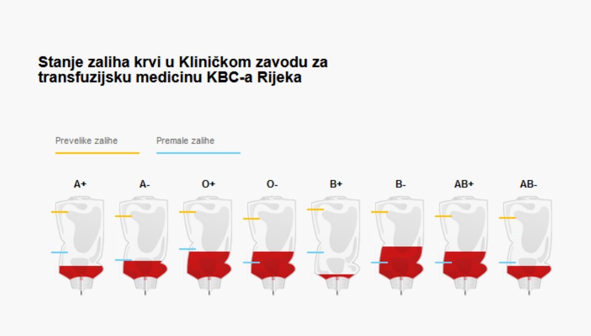 Apel iz Rijeke: Stanje je kritično, trebamo krvne grupe A+ i B+