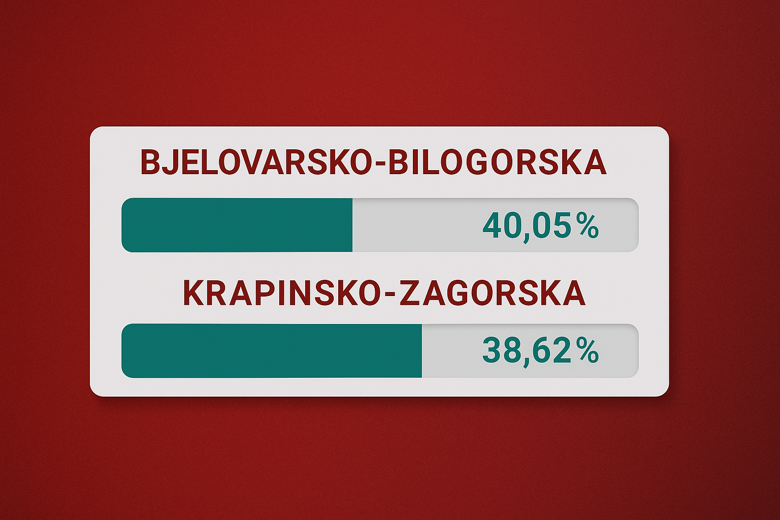 Dvije županije imaju ogroman odaziv u odnosu na ostale