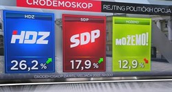 Nova anketa: HDZ nedodirljiv, raste SDP. Borba za treće mjesto