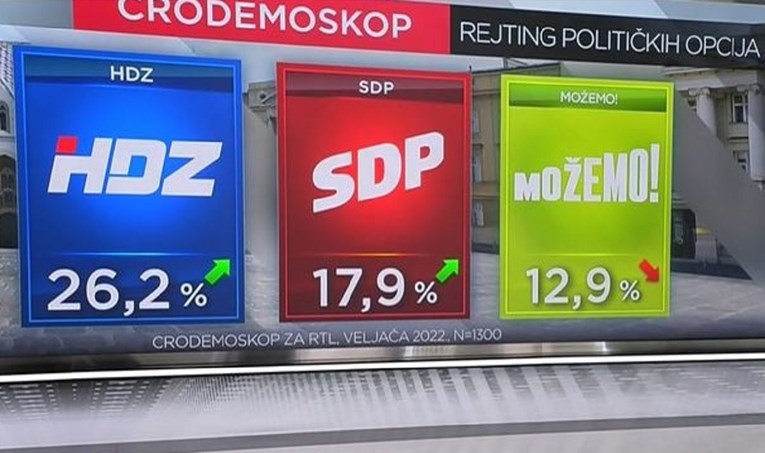 Nova anketa: HDZ nedodirljiv, raste SDP. Borba za treće mjesto