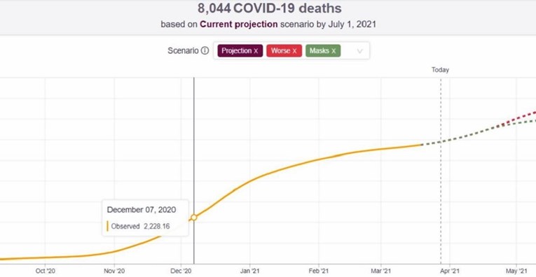 Nova procjena američkog instituta: Hrvatska će do 1. srpnja imati 8000 mrtvih