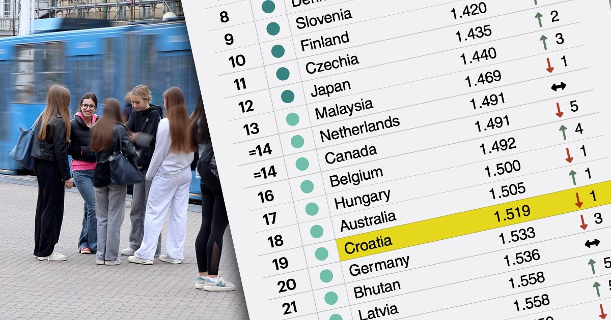 Objavljen popis najsigurnijih zemalja, Hrvatska je na 19. mjestu